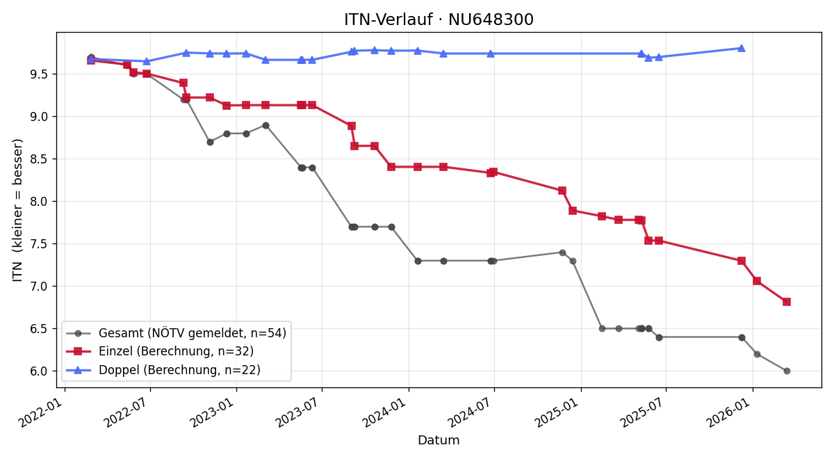 ITN-Verlauf Leo Heger