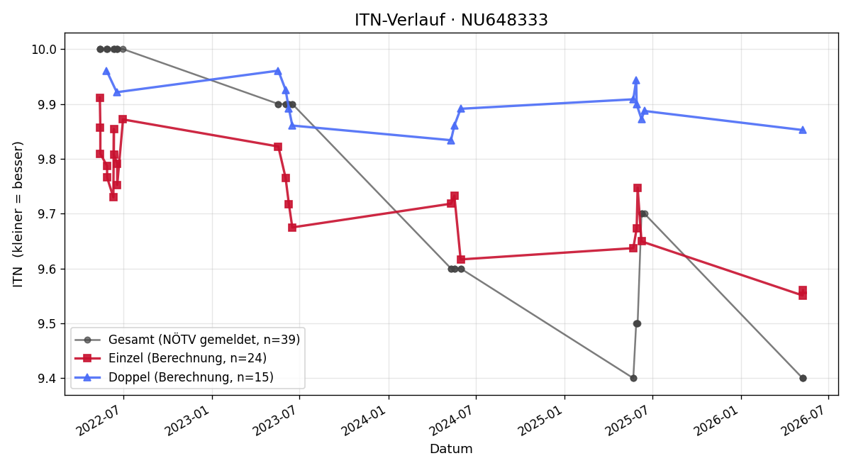 ITN-Verlauf Georg Lindtner