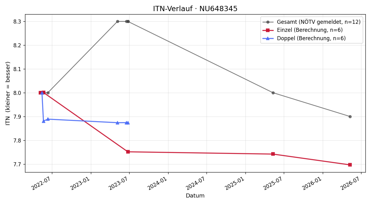 ITN-Verlauf Robin Deltl