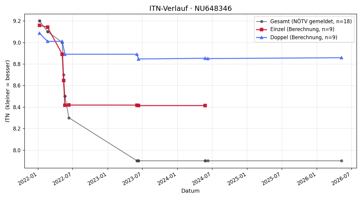 ITN-Verlauf Alexander Weirauch