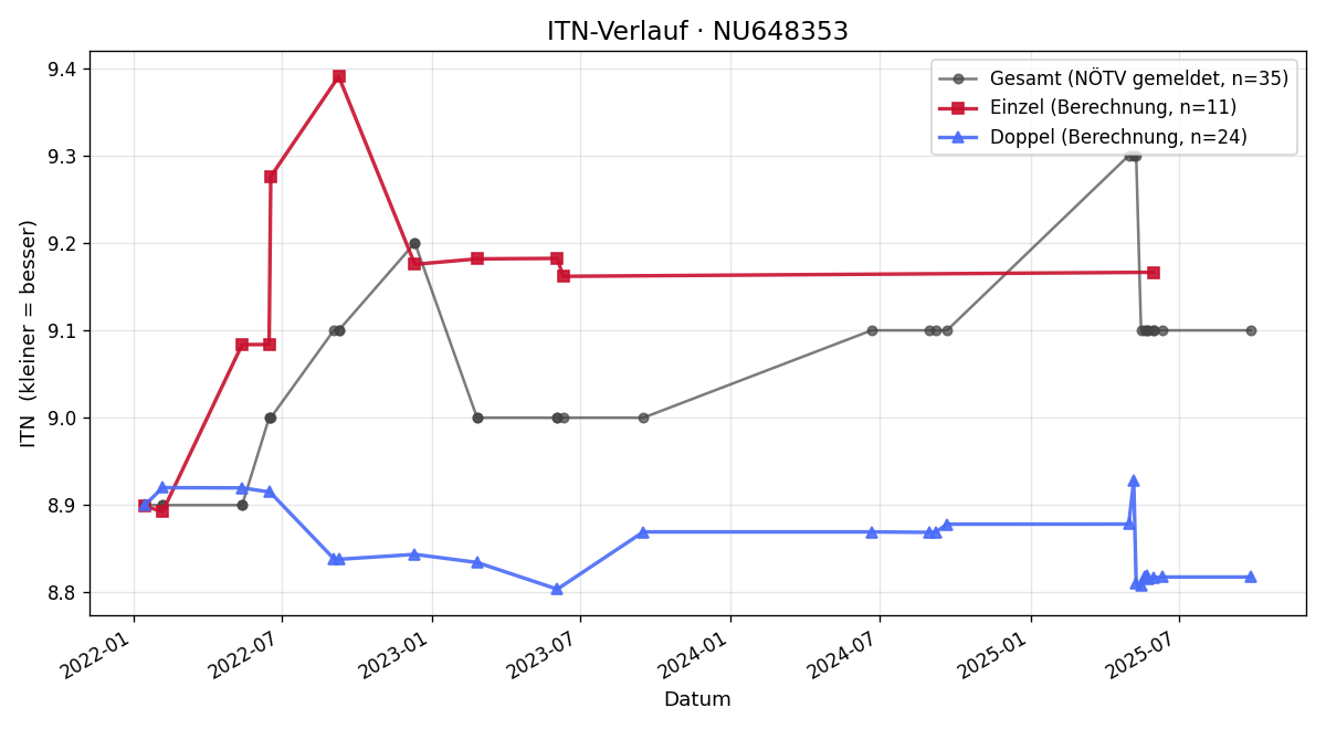 ITN-Verlauf Philip Verdino