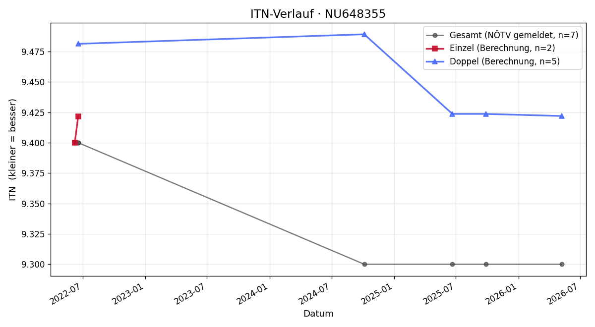 ITN-Verlauf Heinrich Jirku