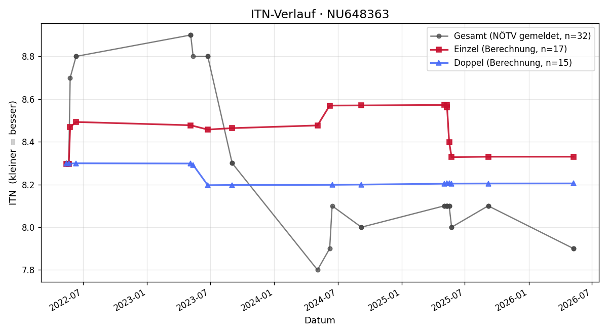 ITN-Verlauf Harald Reiter