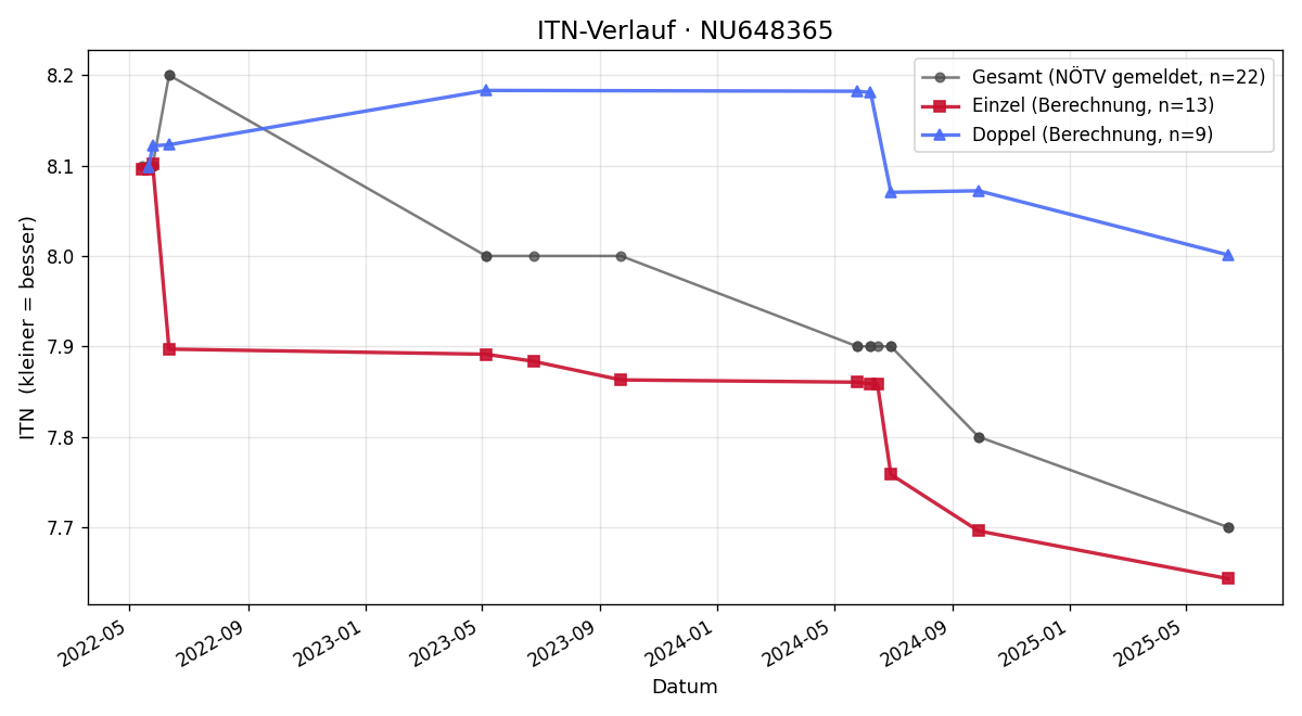 ITN-Verlauf Markus Helmreich