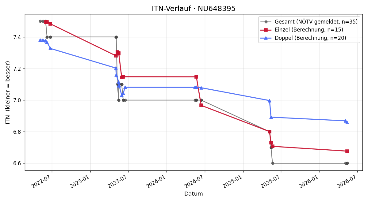 ITN-Verlauf Martin Prasch