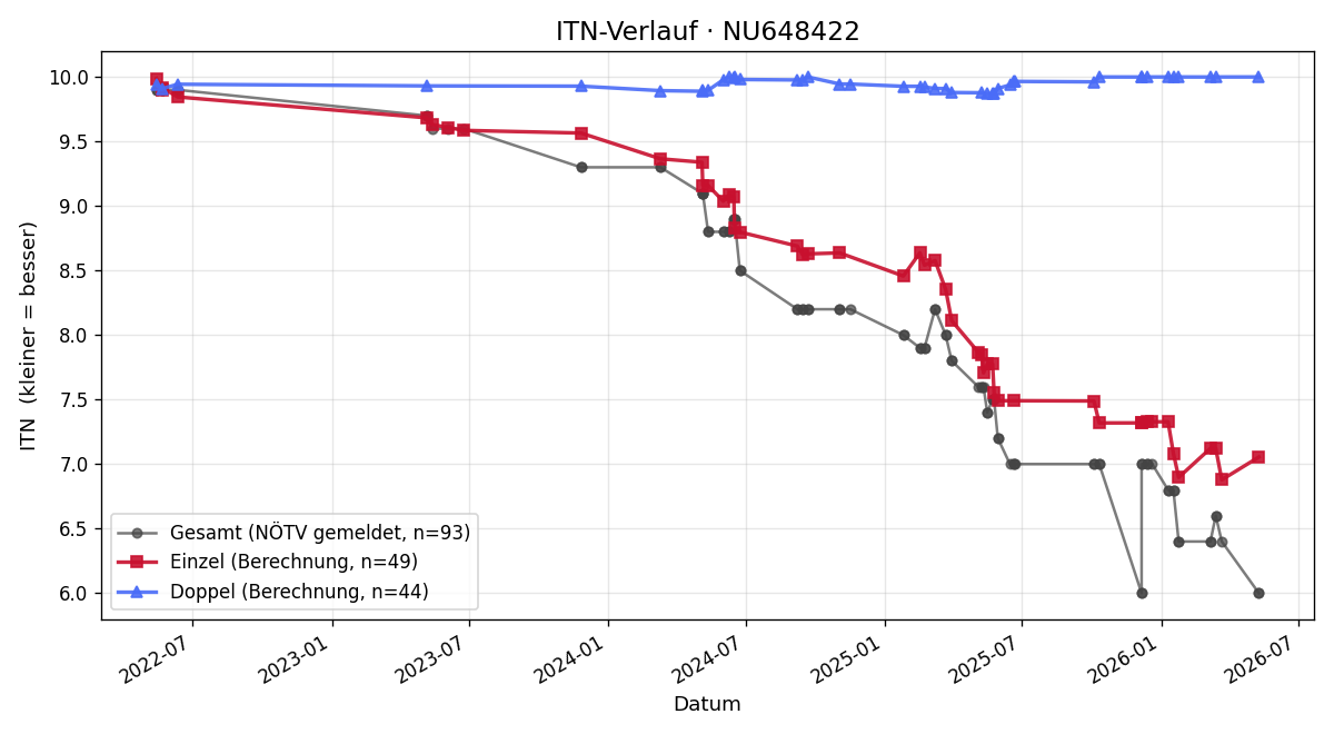ITN-Verlauf Paul Winter
