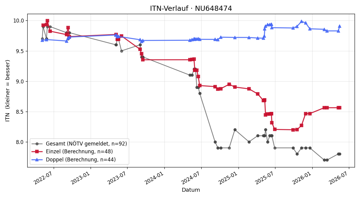 ITN-Verlauf Timo Englhart