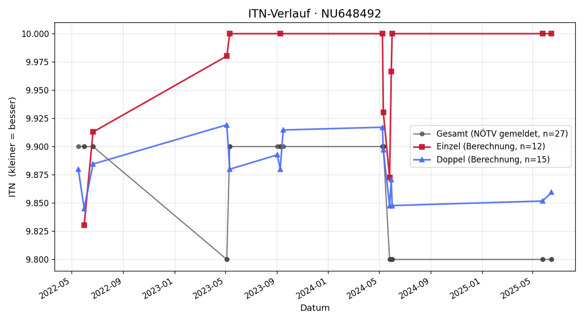 ITN-Verlauf Paul Vesecky