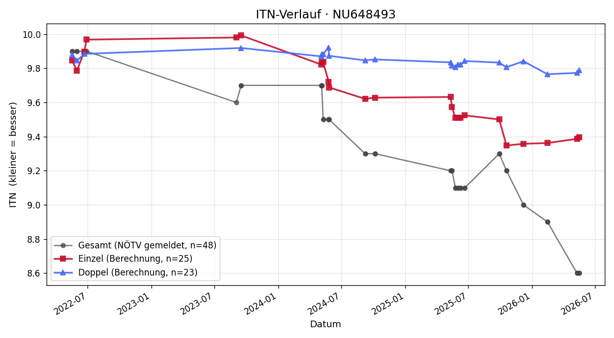 ITN-Verlauf Jonas Schauer