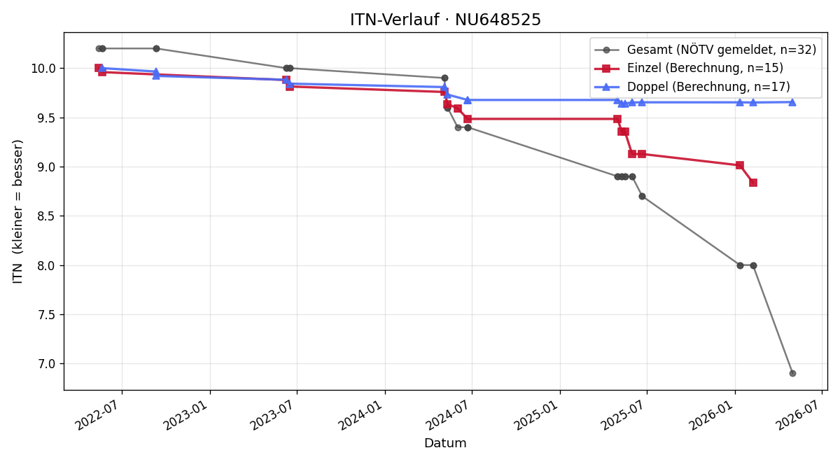 ITN-Verlauf Linus Tichy