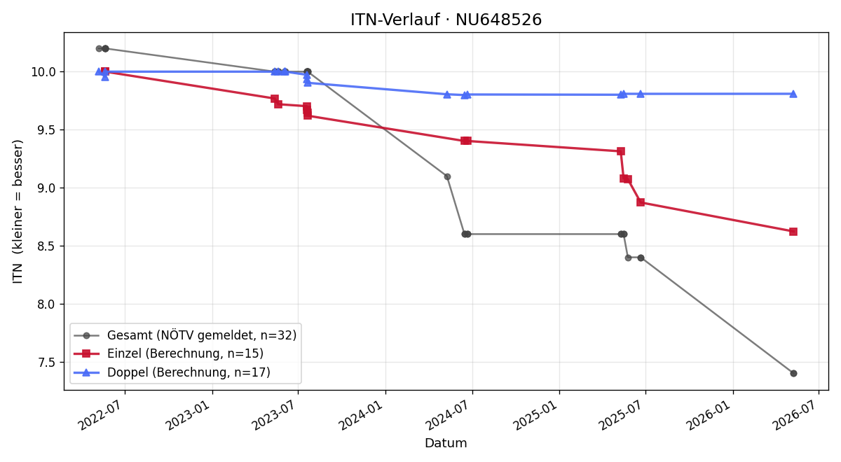ITN-Verlauf Viktorija Miletic