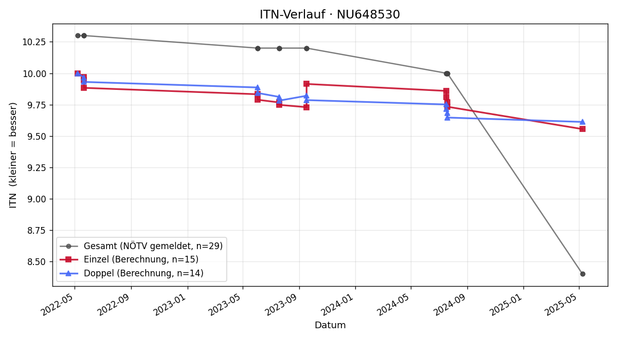 ITN-Verlauf Victor Freitas