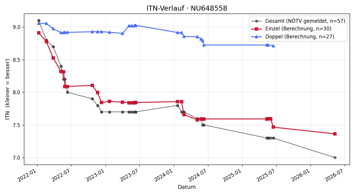 ITN-Verlauf Ronny Peer