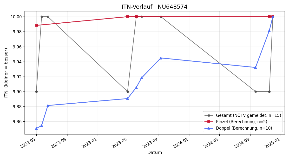 ITN-Verlauf Maximilian Riccabona