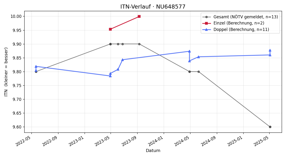 ITN-Verlauf Luis Sanz de Lama