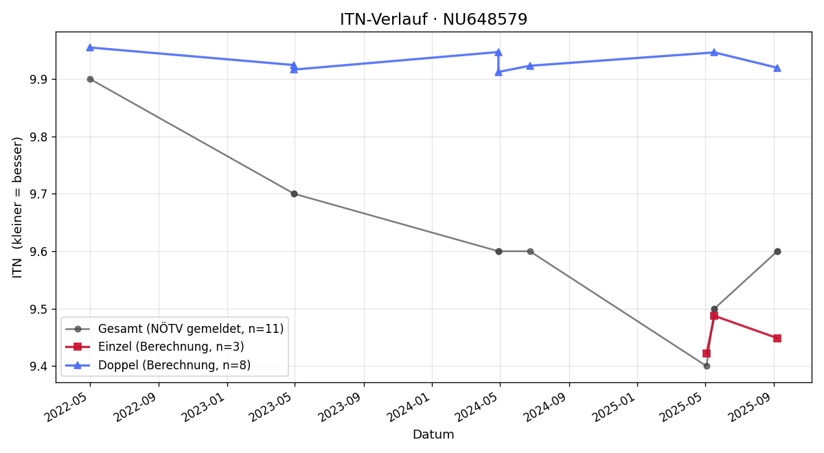 ITN-Verlauf Matteo Baumgärtner