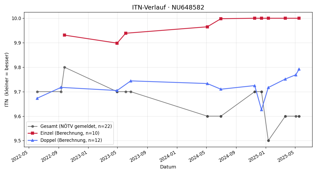 ITN-Verlauf Paul Riccabona