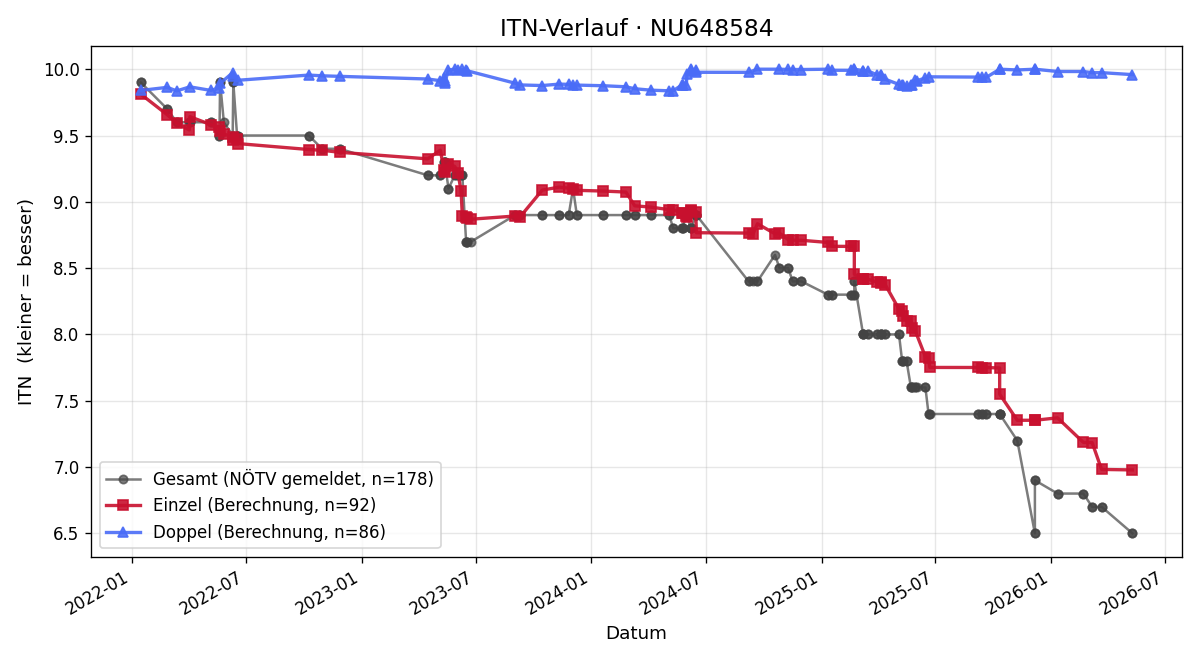 ITN-Verlauf Niklas Tomasin