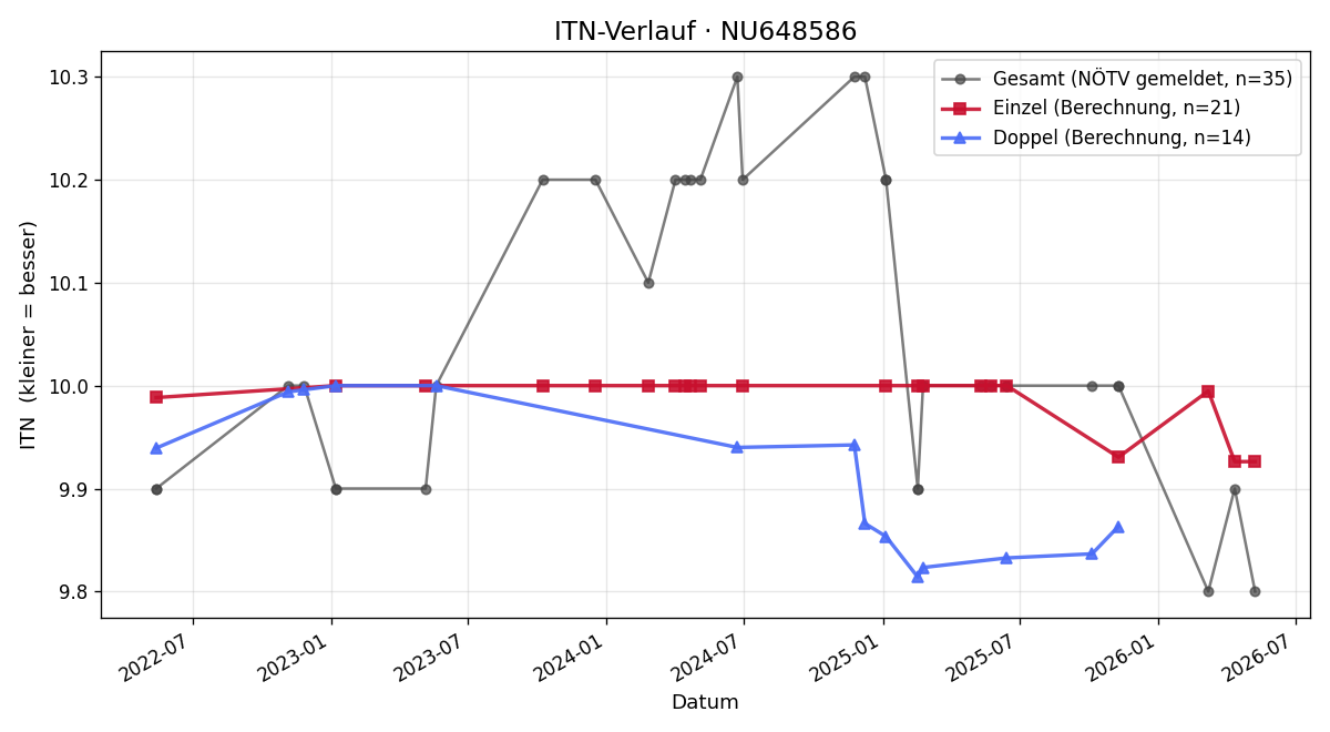 ITN-Verlauf Sarah Baloun