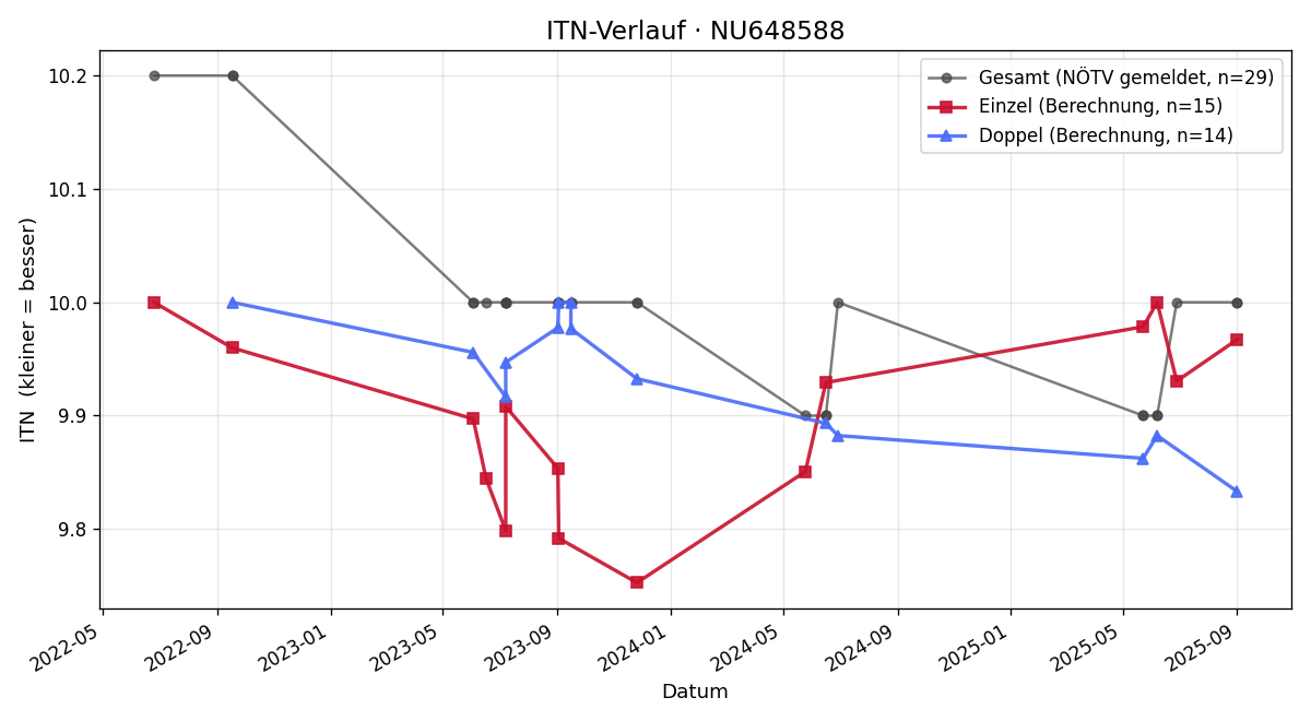 ITN-Verlauf Lisa Hönigmann