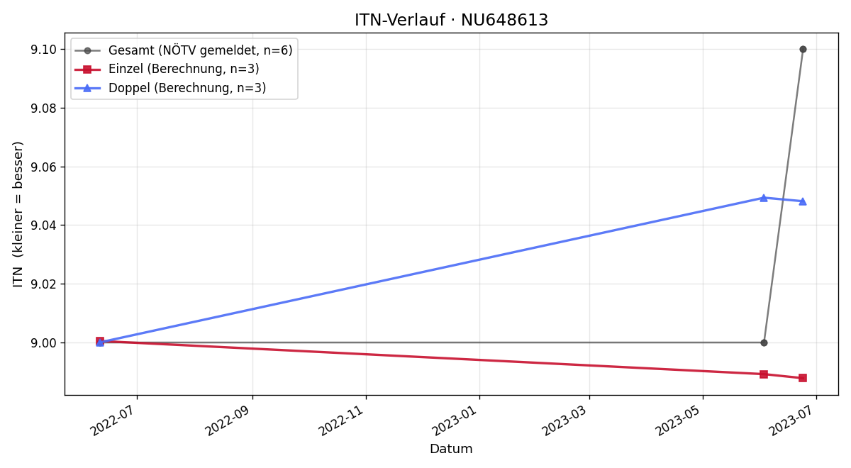 ITN-Verlauf Juliane Stoick