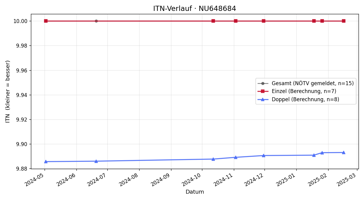 ITN-Verlauf Karin Schiffner