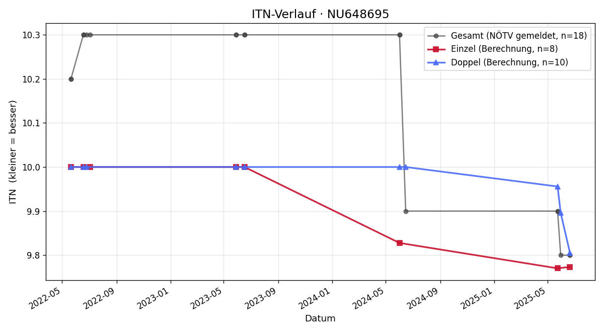 ITN-Verlauf Barbara Dourakas
