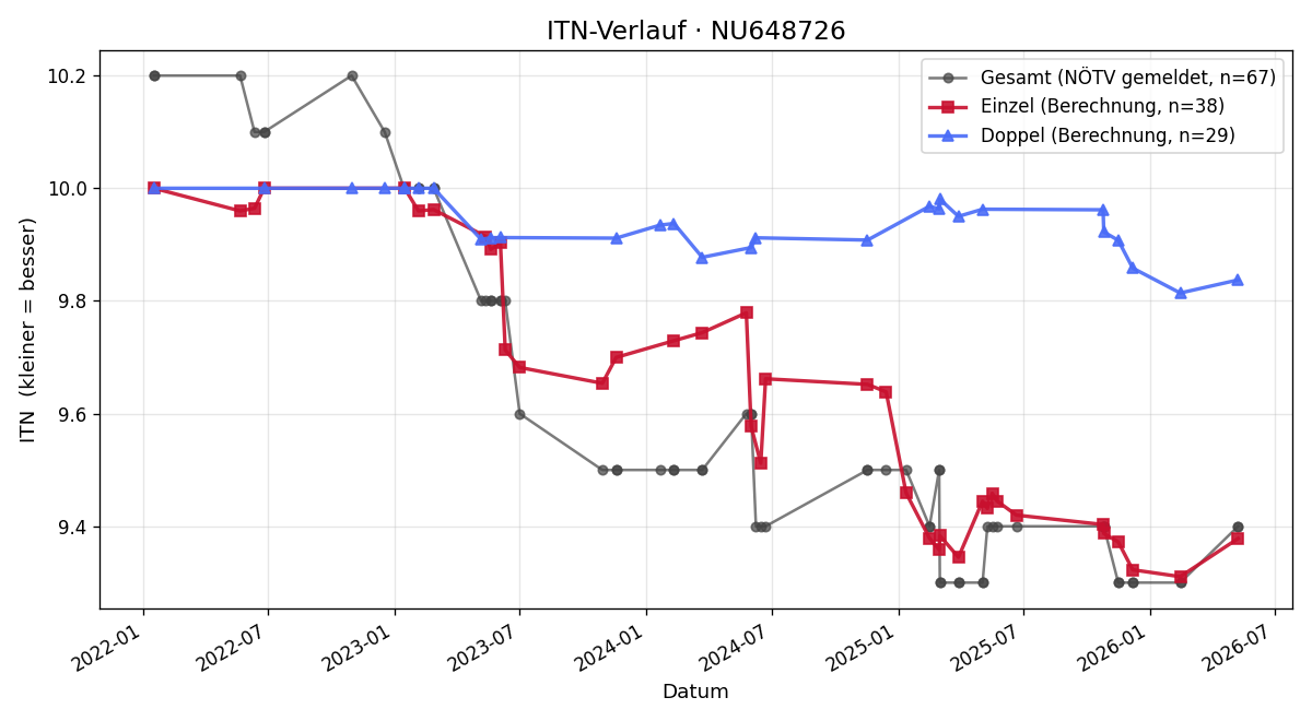 ITN-Verlauf Julia Schöbinger