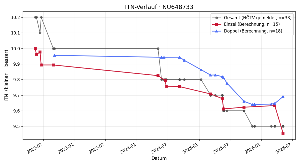 ITN-Verlauf Petra Hahslinger