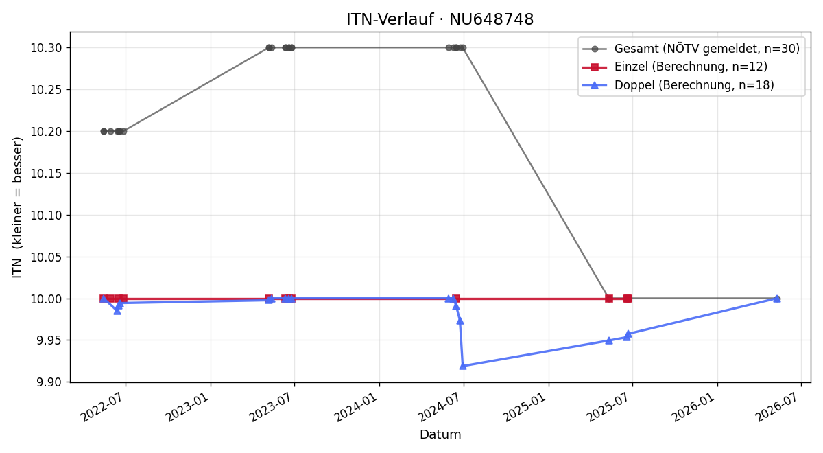 ITN-Verlauf Thomas Lindner