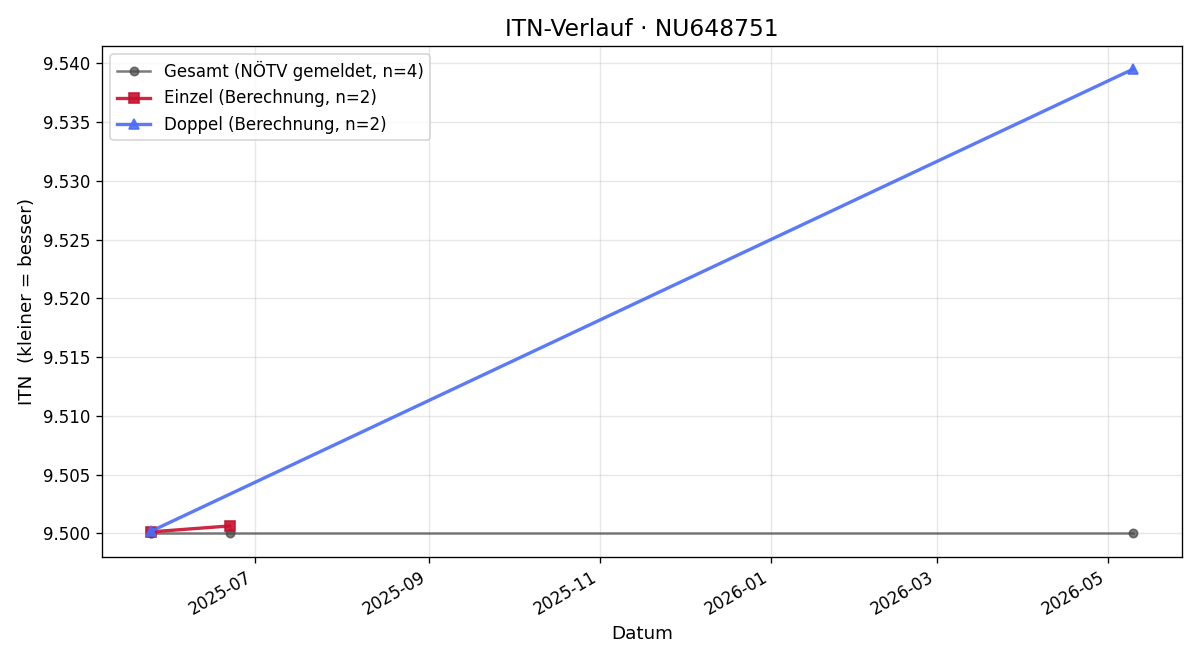 ITN-Verlauf Franz-Josef Loibl