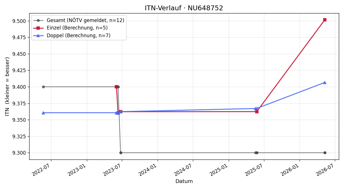 ITN-Verlauf Leopold Schauppenlehner