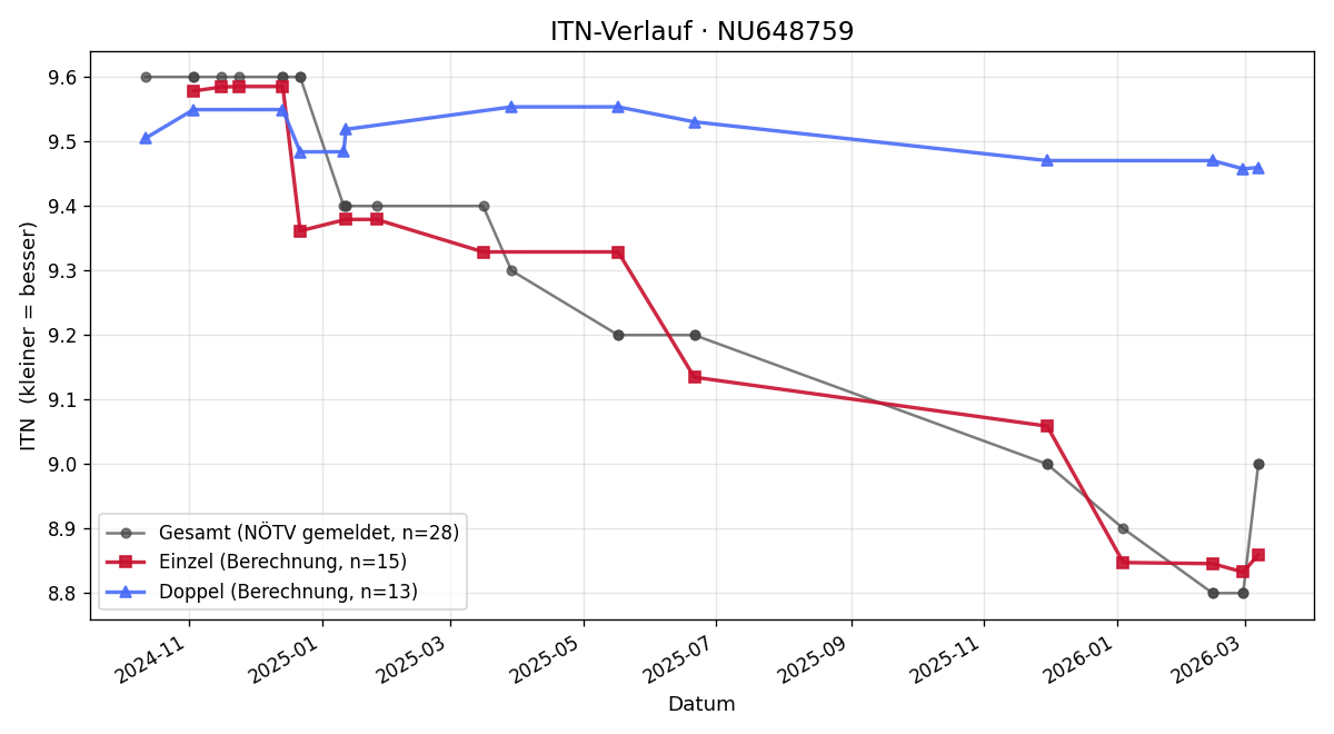 ITN-Verlauf Paul Hochleitner