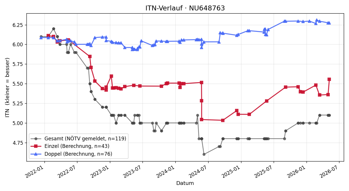 ITN-Verlauf Frederik Neumeister