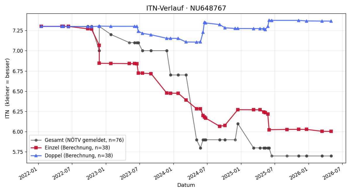 ITN-Verlauf Sebastian Sobol
