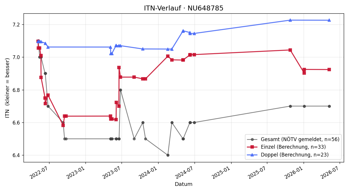 ITN-Verlauf Peter Spitaler