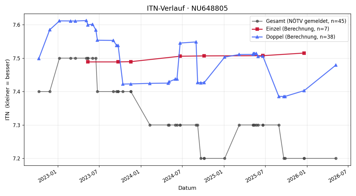ITN-Verlauf Vien-Amer Gelera