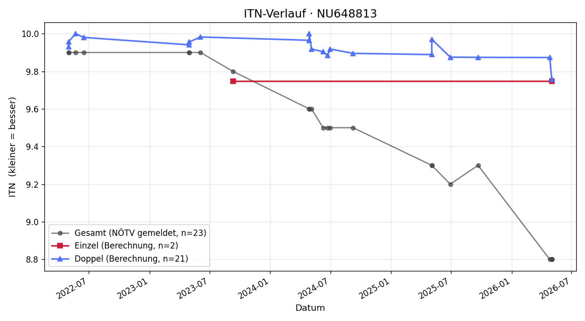 ITN-Verlauf Nikolas Fojtl