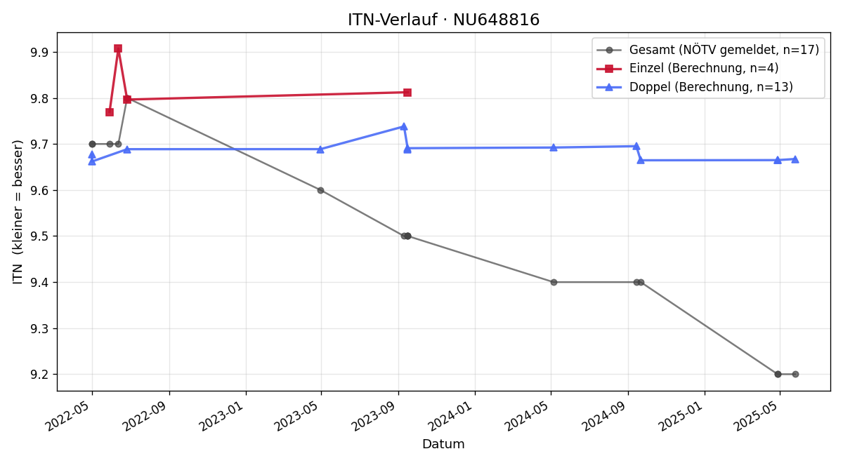 ITN-Verlauf Nikola Schmid