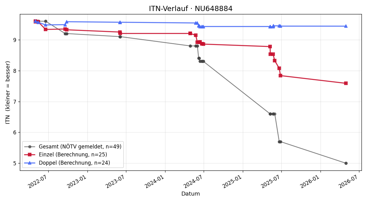 ITN-Verlauf Matteo Beetz