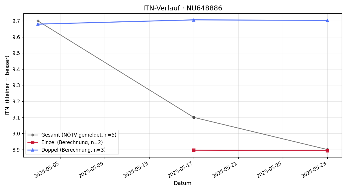 ITN-Verlauf Paul Madar