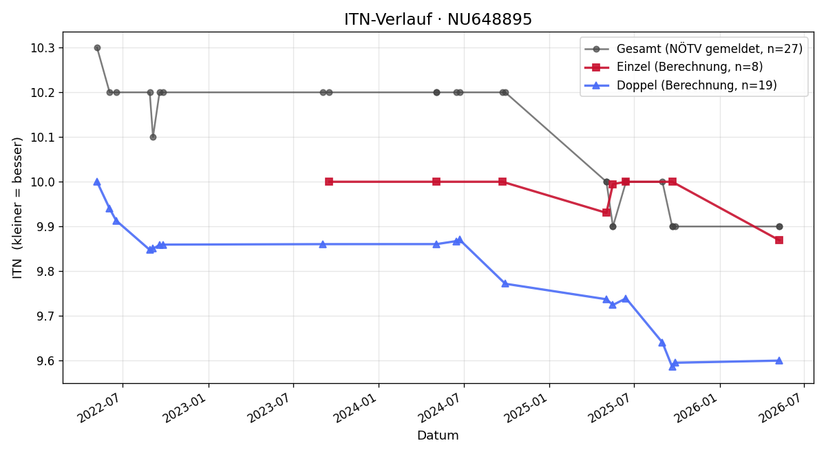 ITN-Verlauf Larissa Tylka