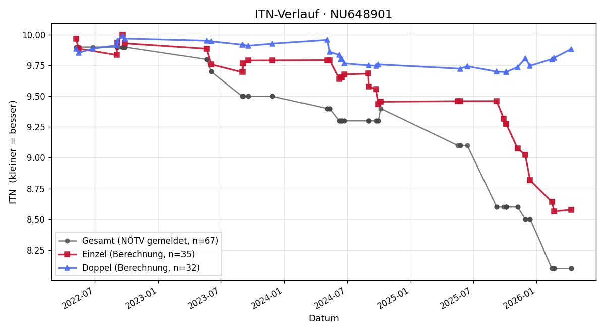 ITN-Verlauf Dominik Pfeiler