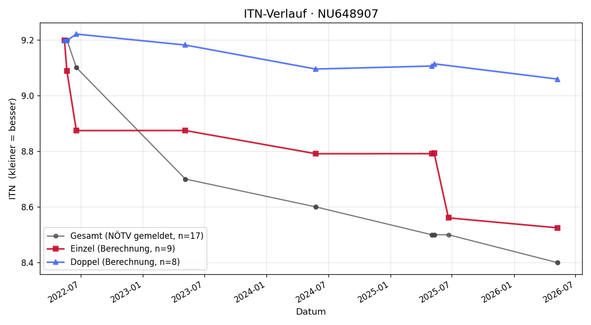 ITN-Verlauf Birgit Longin