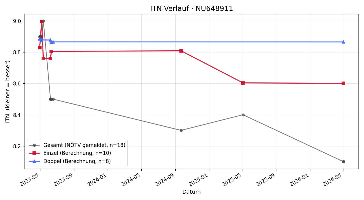 ITN-Verlauf Elisa Burtscher