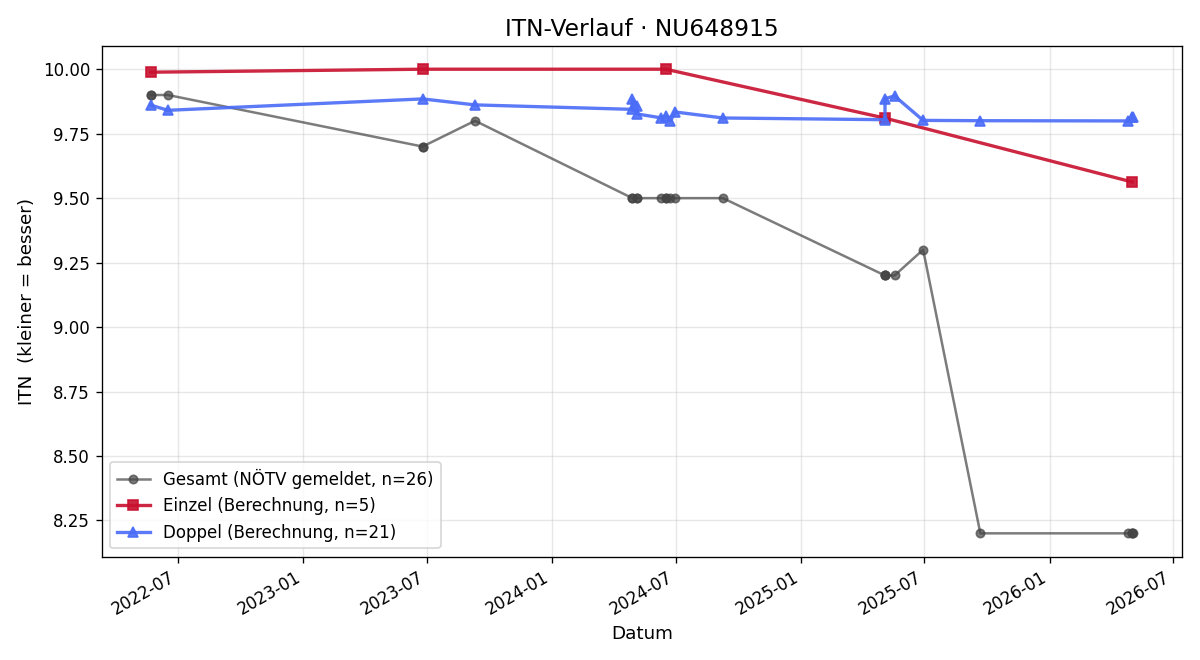 ITN-Verlauf Nicolas Huber