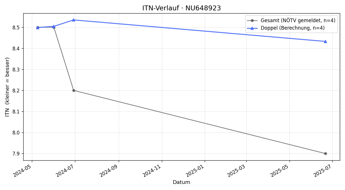 ITN-Verlauf Markus Sasina