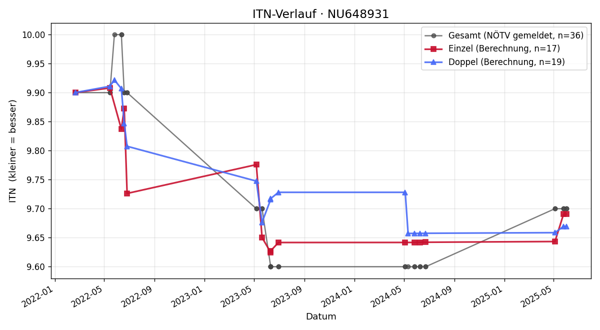 ITN-Verlauf Laurenz Nenning