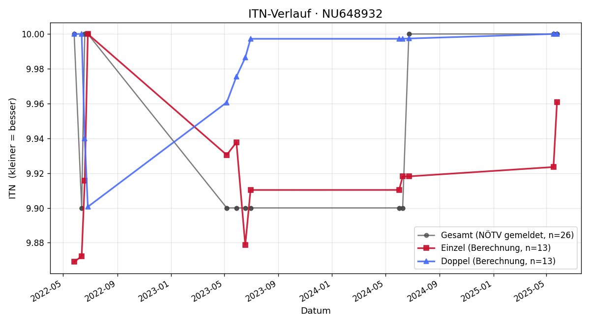 ITN-Verlauf Niklas Pichler