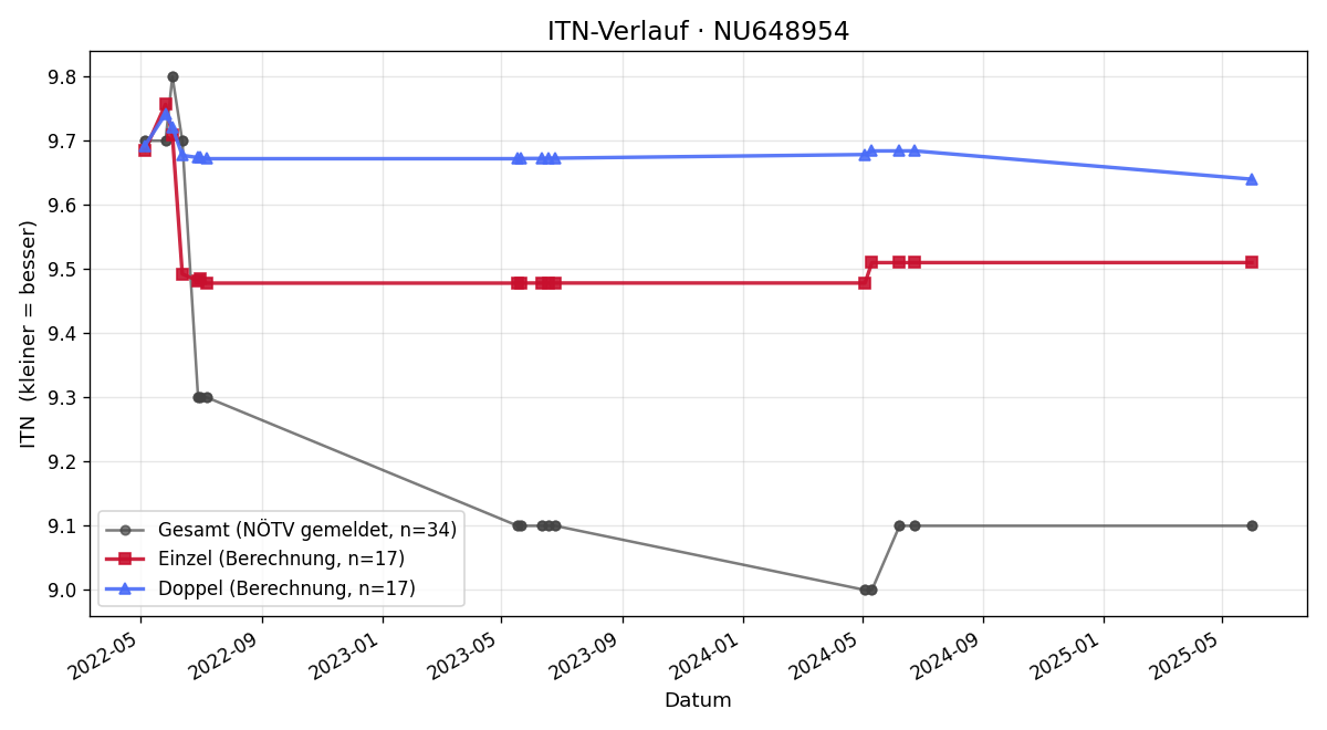 ITN-Verlauf Julian Schaider